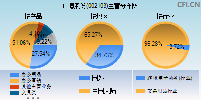 002103主营分布图