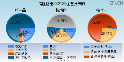 002105主营分布图