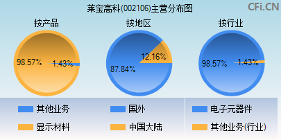 002106主营分布图