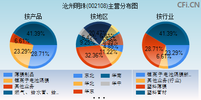 002108主营分布图