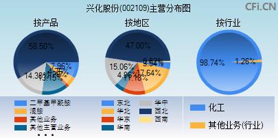 002109主营分布图