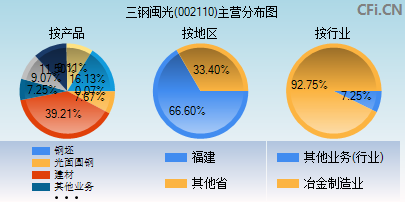 002110主营分布图