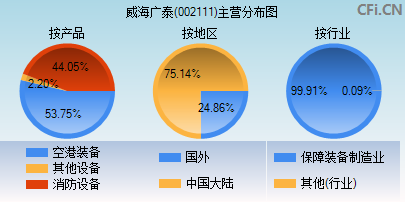 002111主营分布图