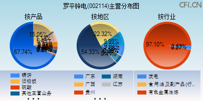 002114主营分布图