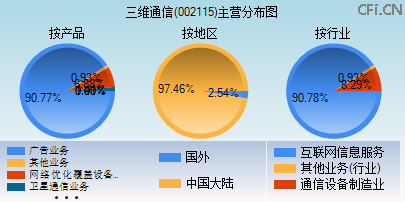 002115主营分布图