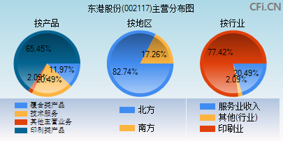 002117主营分布图