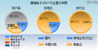 002119主营分布图