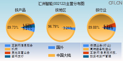 002122主营分布图