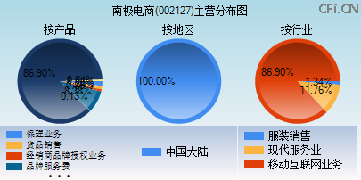 002127主营分布图