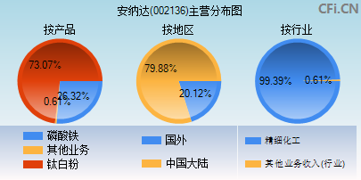 002136主营分布图