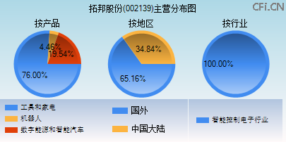 002139主营分布图