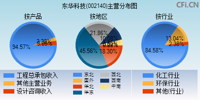 002140主营分布图