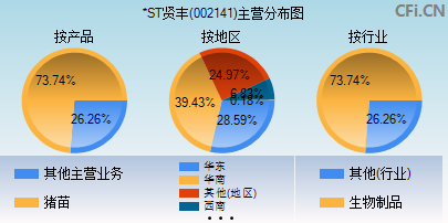 002141主营分布图