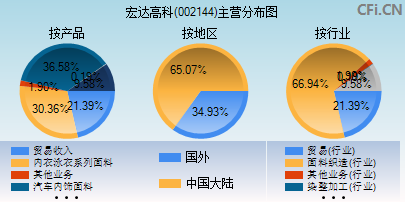 002144主营分布图