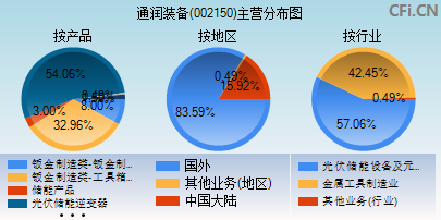 002150主营分布图