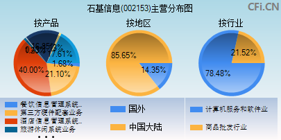 002153主营分布图