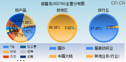 002154主营分布图