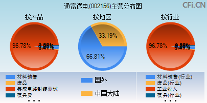 002156主营分布图