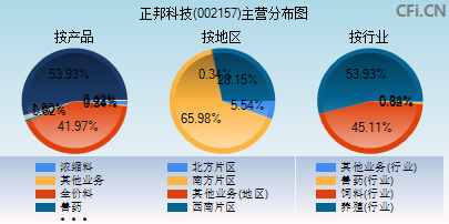 002157主营分布图