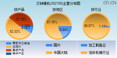 002158主营分布图