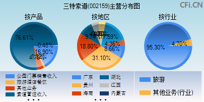 002159主营分布图