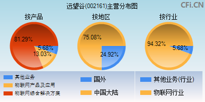 002161主营分布图