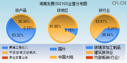 002163主营分布图