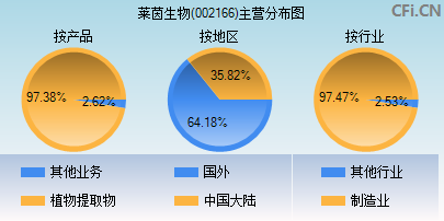 002166主营分布图