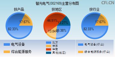 002169主营分布图