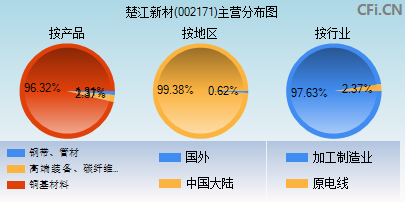 002171主营分布图