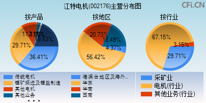 002176主营分布图
