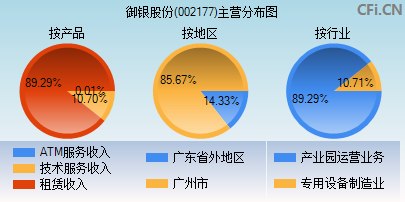 002177主营分布图