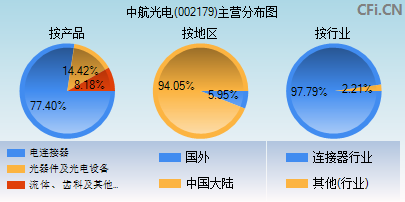 002179主营分布图