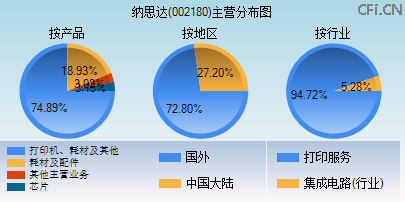 002180主营分布图