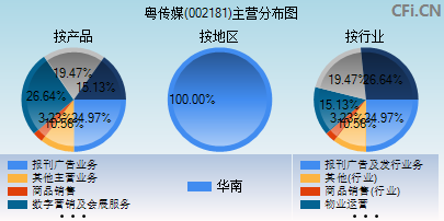 002181主营分布图