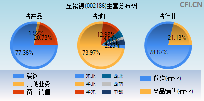 002186主营分布图