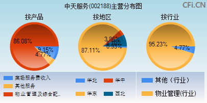 002188主营分布图