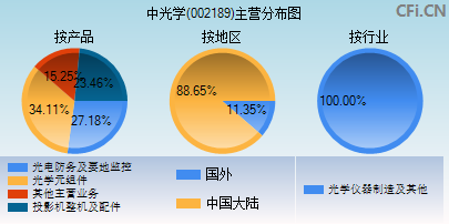 002189主营分布图