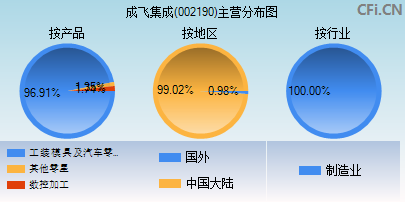 002190主营分布图