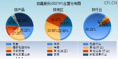 002191主营分布图