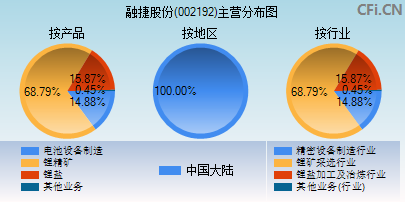 002192主营分布图