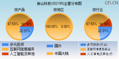 002195主营分布图