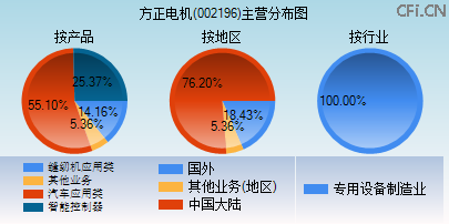 002196主营分布图