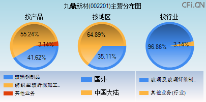 002201主营分布图