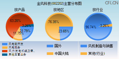 002202主营分布图