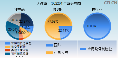 002204主营分布图