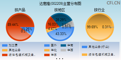 002209主营分布图