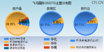 002210主营分布图