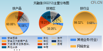 002212主营分布图