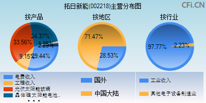 002218主营分布图